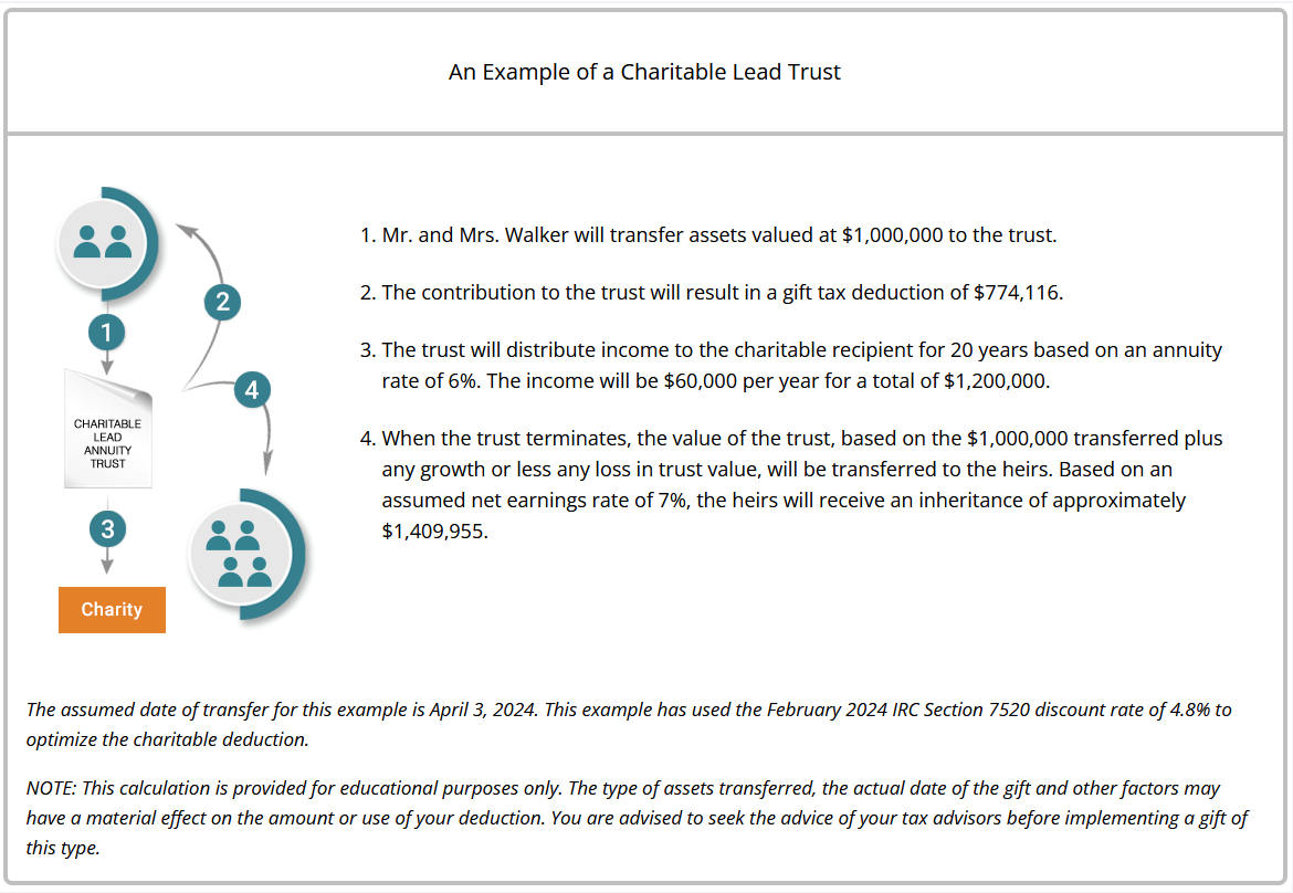 calculator charitable lead trust