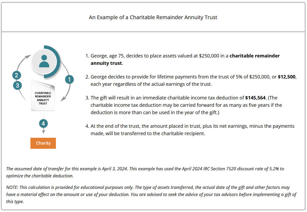 calculator charitable remainder annuity trust